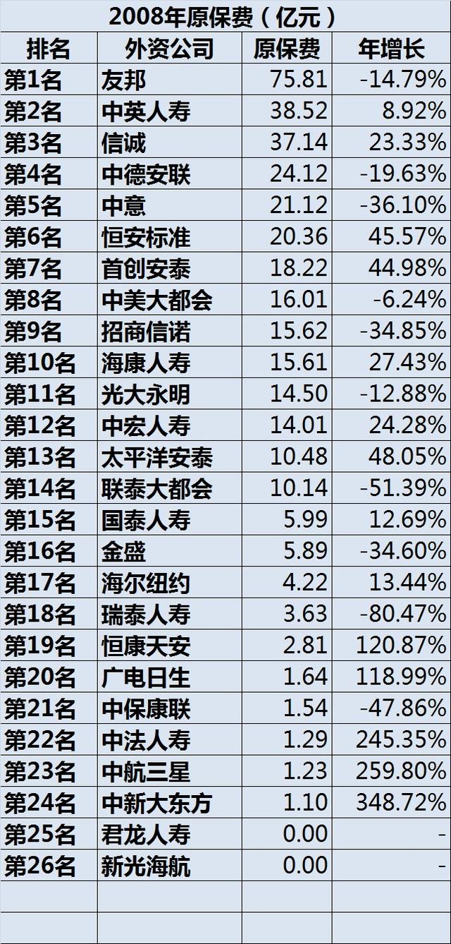 2004年-2017年外资人寿保险公司排名变化——仅图表