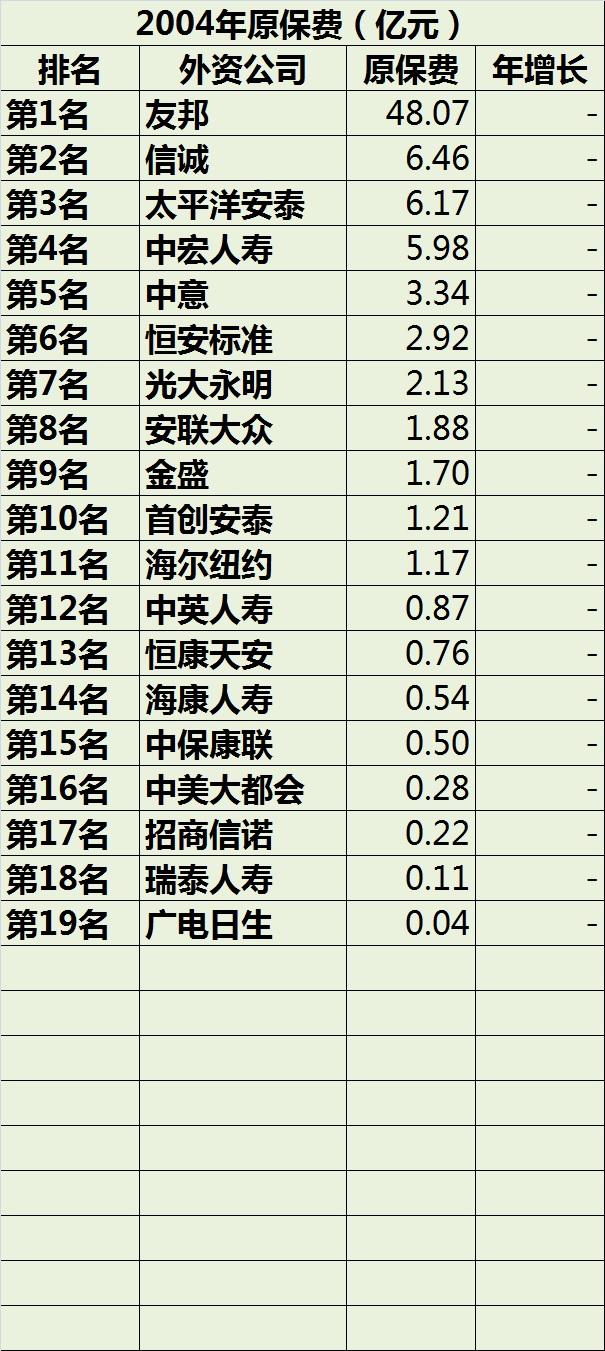 2004年-2017年外资人寿保险公司排名变化——仅图表