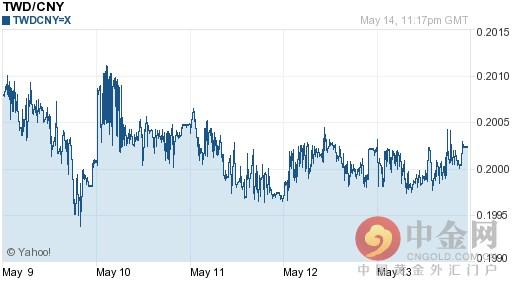 新台币对人民币汇率今日汇率：05月15日新台币对人民币汇率一览表
