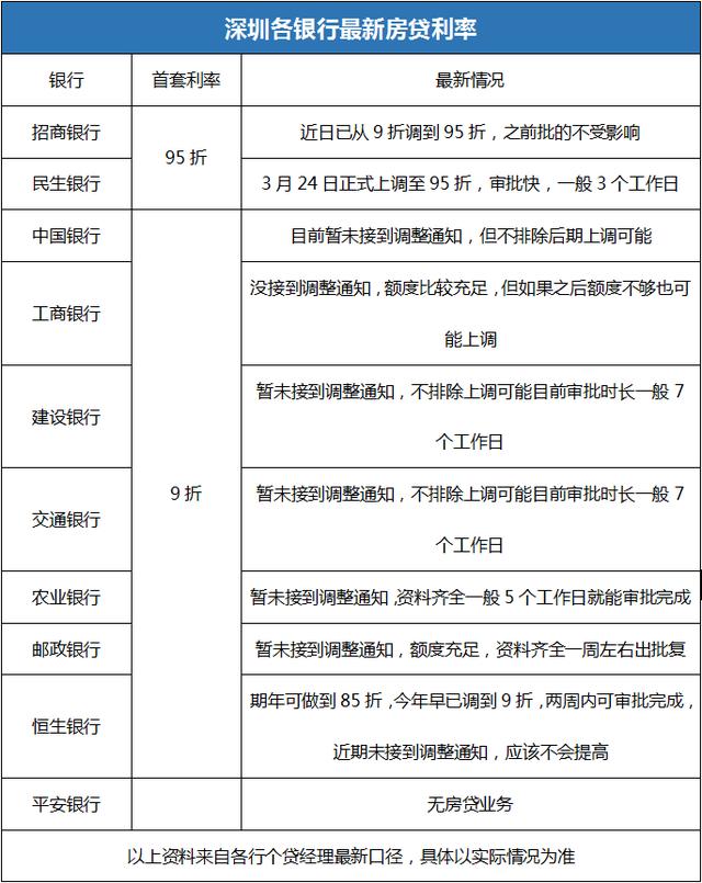 深圳各银行最新房贷利率