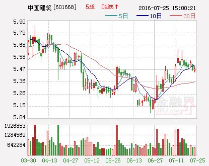 快讯：中字头表现低迷 中国建筑下跌逾4%