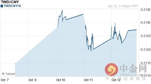 今日新台币对人民币汇率走势图一览表（2016-10-13）