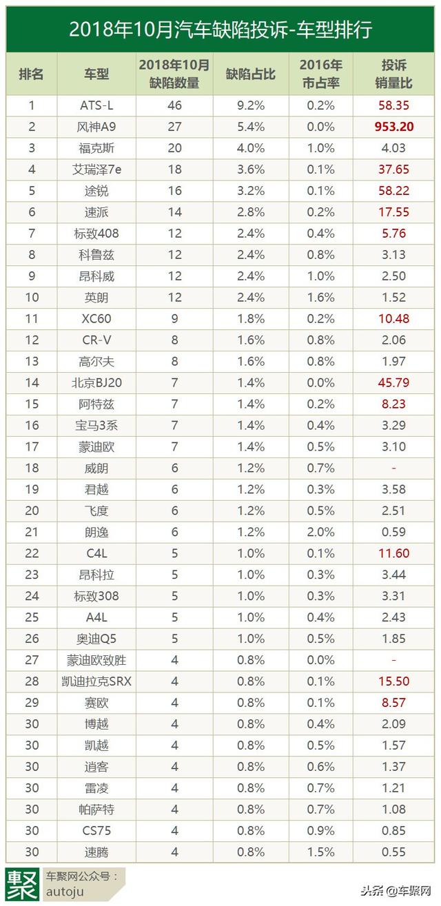 10月汽车投诉榜：凯迪拉克ATS-L因“抖动门”罕见夺魁