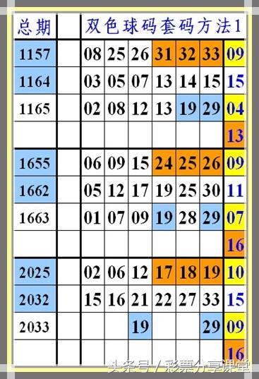 定点坐标套4+1：双色球第16134期，彩票分享课堂