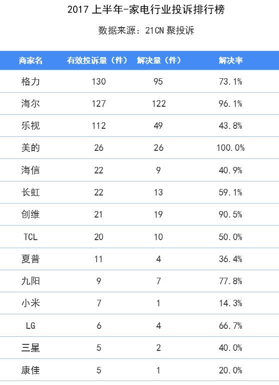 家电业半年投诉排行榜：乐视海尔格力投诉多，海尔96%解决