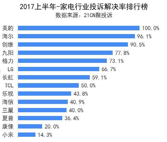 家电业半年投诉排行榜：乐视海尔格力投诉多，海尔96%解决