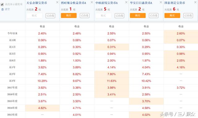 余额宝收益骤降，继续存余额宝好，还是选择银行理财好呢？