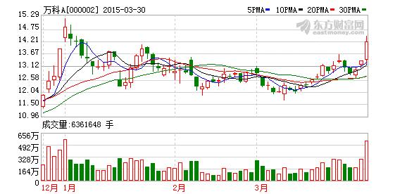 万科A(000002)融资融券信息(04-02)