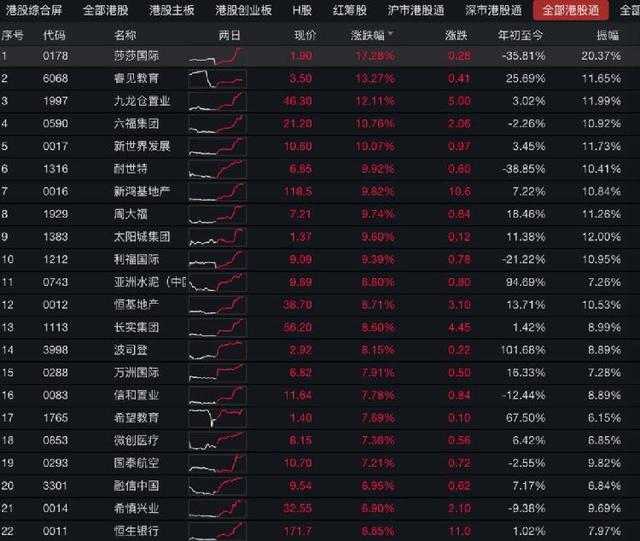 发生了什么？香港股市暴拉千点！空头瞬间被打爆……