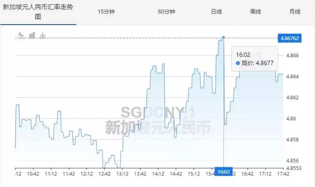 新币兑换人民币汇率飙升，一度突破4.9！