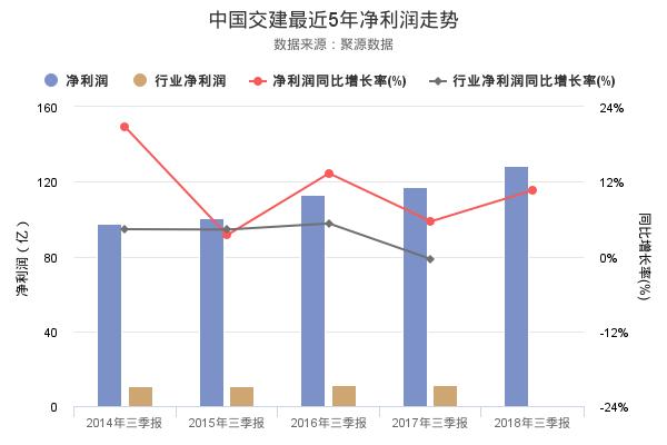 中国交建发布2018年三季报，净利润创上市以来新高