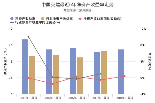 中国交建发布2018年三季报，净利润创上市以来新高