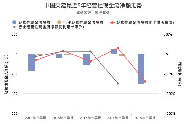 中国交建发布2018年三季报，净利润创上市以来新高