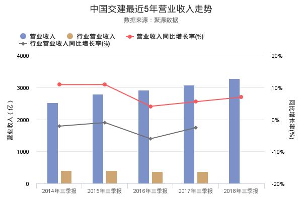 中国交建发布2018年三季报，净利润创上市以来新高