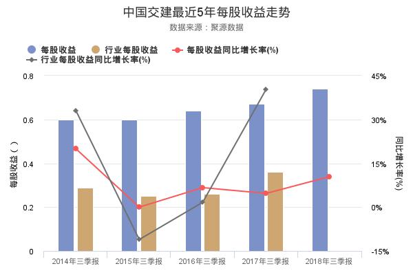 中国交建发布2018年三季报，净利润创上市以来新高