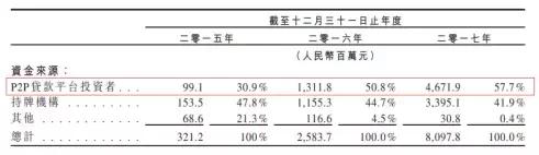 我来贷IPO：对P2P贷款平台资金的高度依赖或是为未来埋下的隐雷