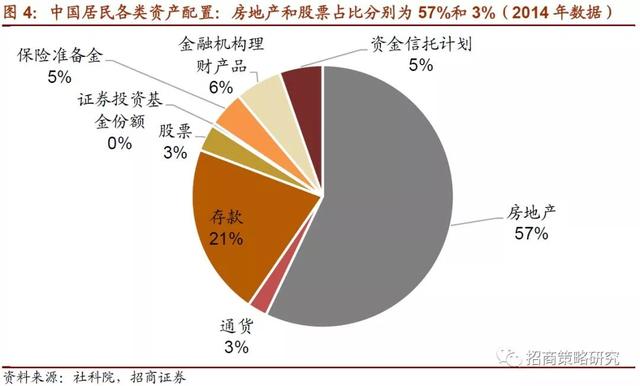 招商证券：2019年将是居民资产从房产转向股票投资的元年