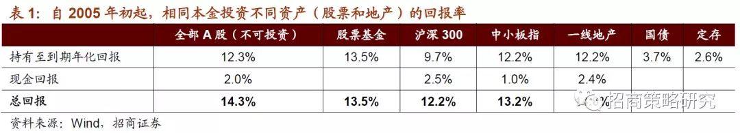 招商证券：2019年将是居民资产从房产转向股票投资的元年