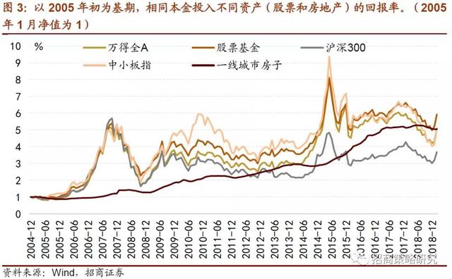 招商证券：2019年将是居民资产从房产转向股票投资的元年