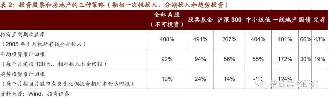 招商证券：2019年将是居民资产从房产转向股票投资的元年