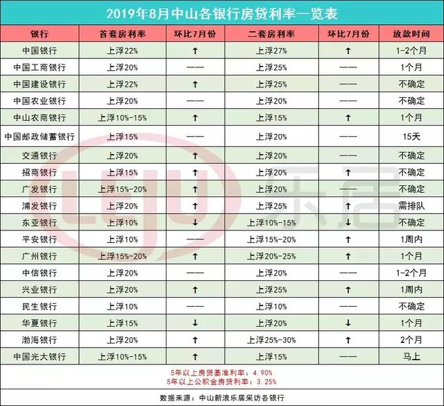 要哭了！中山11家银行房贷利率上调！首套房最高上浮22%