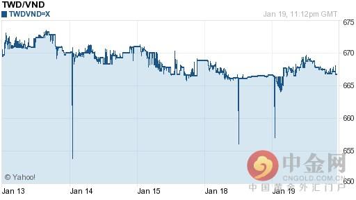 新台币兑越南盾汇率今日走势-01月20日新台币兑越南盾汇率今日汇率