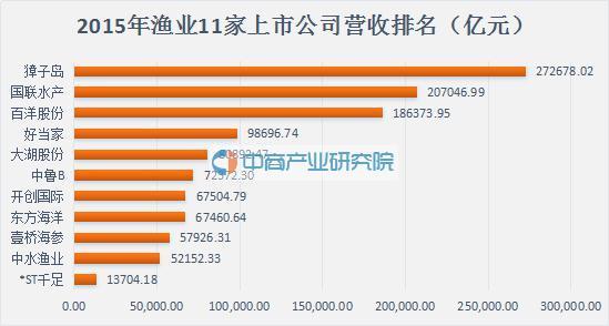 2015年渔业：獐子岛等11家公司营收及净利润排名情况一览