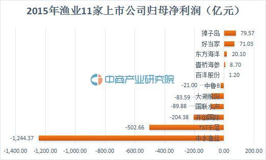 2015年渔业：獐子岛等11家公司营收及净利润排名情况一览