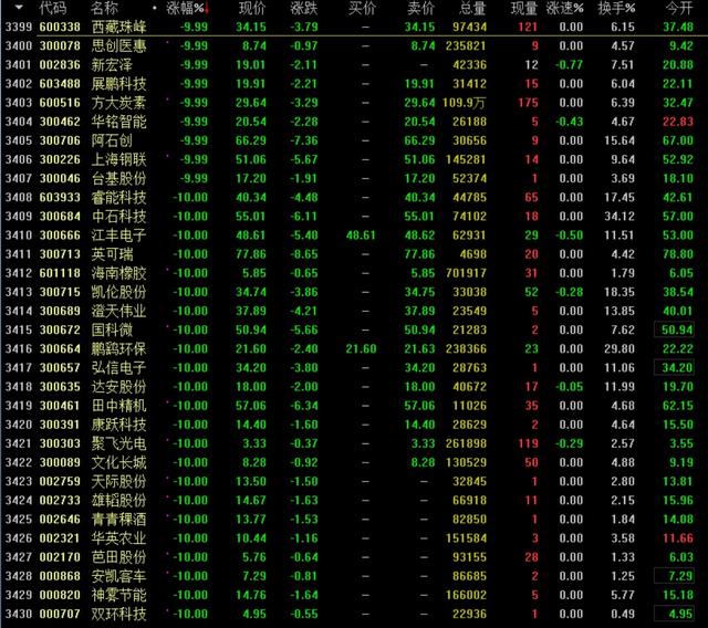 今天为何百股跌停，A股究竟在恐慌什么？