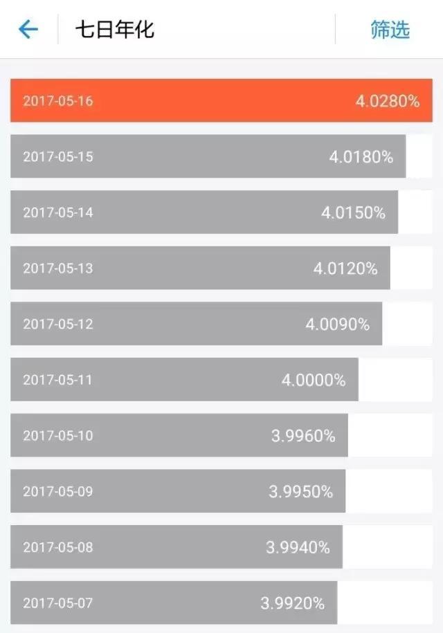 时隔两年余额宝收益重回4% 人家低调赚钱你还趴银行？