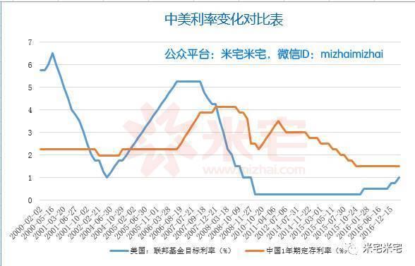 房贷利率打折即将消失！央行加息也在步步逼近！