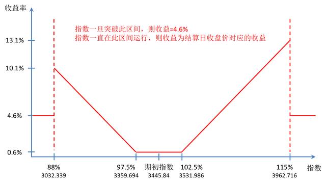 股市火爆，股票挂钩类银行理财产品值得购买吗？