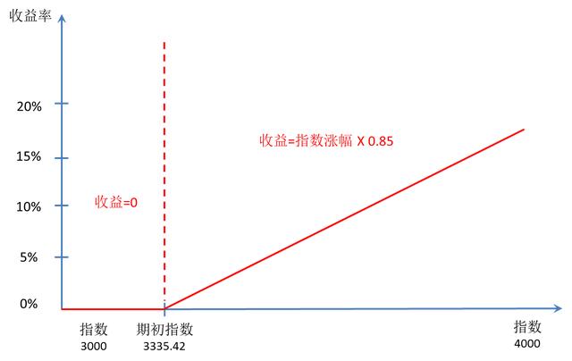 股市火爆，股票挂钩类银行理财产品值得购买吗？