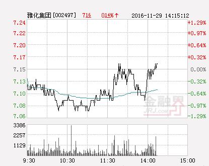 快讯：雅化集团涨停 报于17.55元