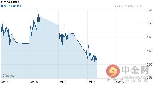 瑞典克朗兑新台币汇率今日走势-10月10日瑞典克朗兑新台币汇率今日汇率
