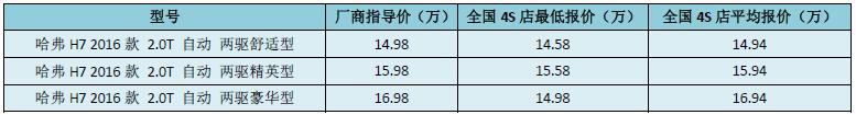 新车计算器|想买哈弗H7你要赚够多少钱？