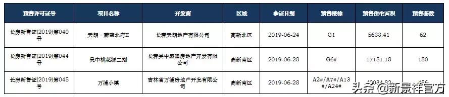 市场月报丨长春新景祥2019年6月月报