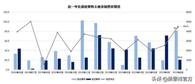 市场月报丨长春新景祥2019年6月月报