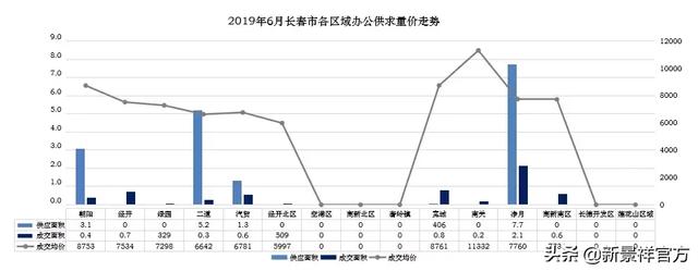 市场月报丨长春新景祥2019年6月月报