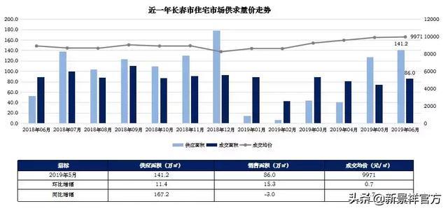 市场月报丨长春新景祥2019年6月月报