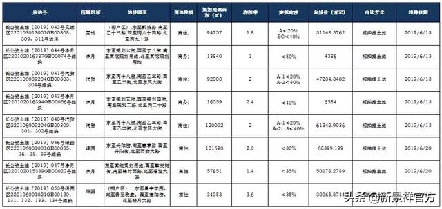 市场月报丨长春新景祥2019年6月月报