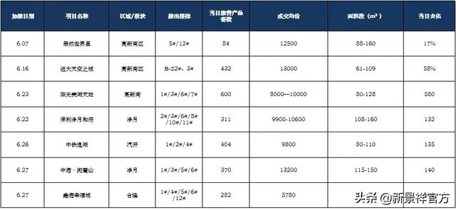 市场月报丨长春新景祥2019年6月月报