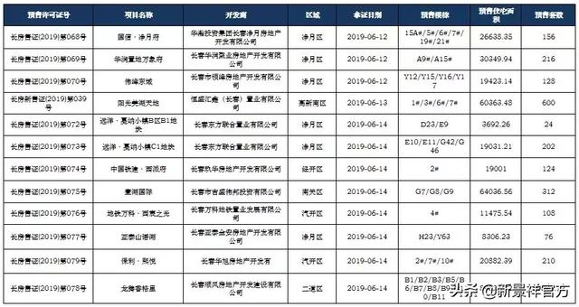 市场月报丨长春新景祥2019年6月月报