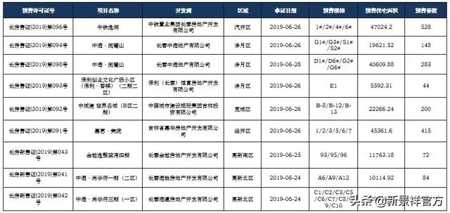 市场月报丨长春新景祥2019年6月月报