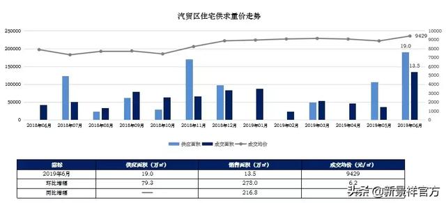 市场月报丨长春新景祥2019年6月月报