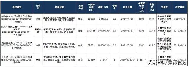 市场月报丨长春新景祥2019年6月月报