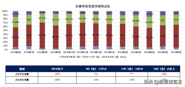 市场月报丨长春新景祥2019年6月月报