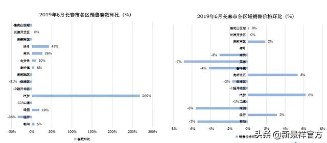 市场月报丨长春新景祥2019年6月月报