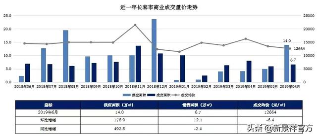 市场月报丨长春新景祥2019年6月月报