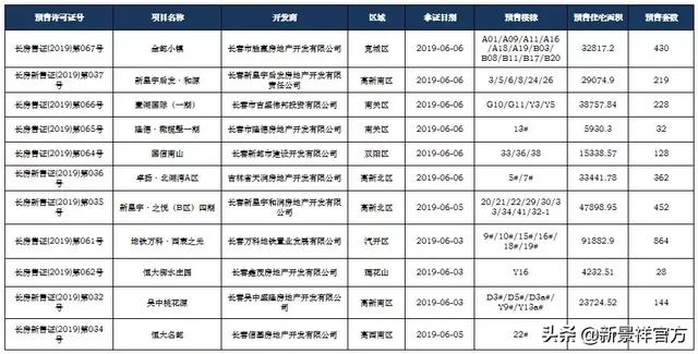 市场月报丨长春新景祥2019年6月月报